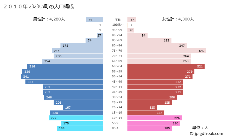 グラフ おおい町(ｵｵｲﾁｮｳ 福井県)の人口と世帯 2010年の人口ピラミッド