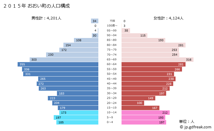 グラフ おおい町(ｵｵｲﾁｮｳ 福井県)の人口と世帯 2015年の人口ピラミッド