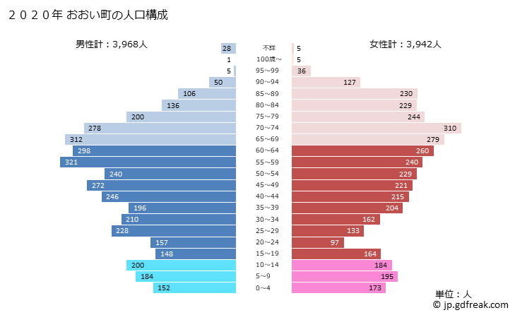 グラフ おおい町(ｵｵｲﾁｮｳ 福井県)の人口と世帯 2020年の人口ピラミッド
