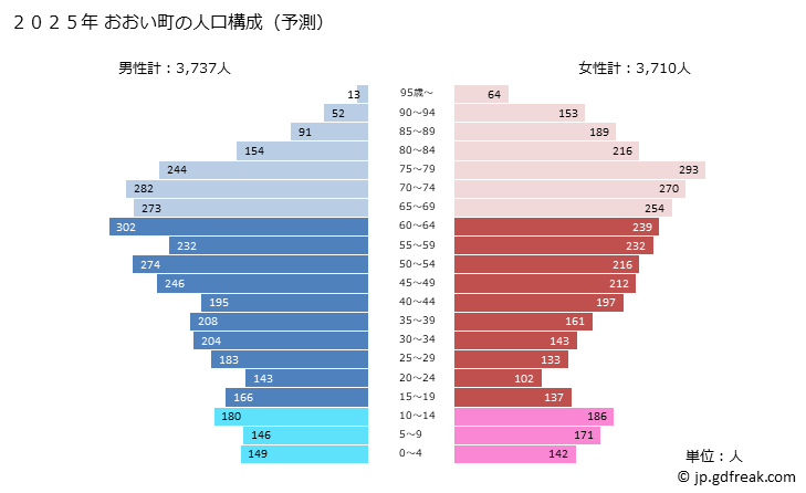グラフ おおい町(ｵｵｲﾁｮｳ 福井県)の人口と世帯 2025年の人口ピラミッド