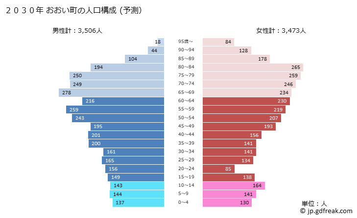 グラフ おおい町(ｵｵｲﾁｮｳ 福井県)の人口と世帯 2030年の人口ピラミッド（予測）