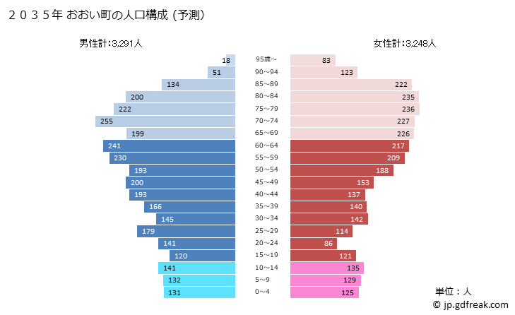 グラフ おおい町(ｵｵｲﾁｮｳ 福井県)の人口と世帯 2035年の人口ピラミッド（予測）