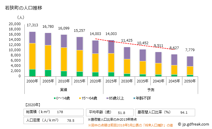 グラフ 若狭町(ﾜｶｻﾁｮｳ 福井県)の人口と世帯 人口推移