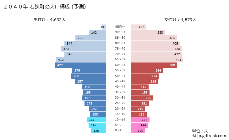 グラフ 若狭町(ﾜｶｻﾁｮｳ 福井県)の人口と世帯 2040年の人口ピラミッド（予測）