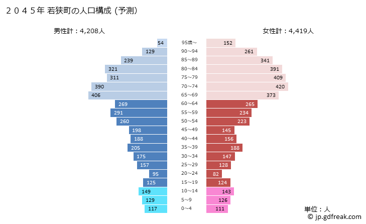 グラフ 若狭町(ﾜｶｻﾁｮｳ 福井県)の人口と世帯 2045年の人口ピラミッド（予測）