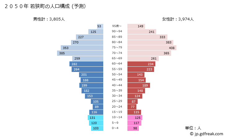 グラフ 若狭町(ﾜｶｻﾁｮｳ 福井県)の人口と世帯 2050年の人口ピラミッド（予測）