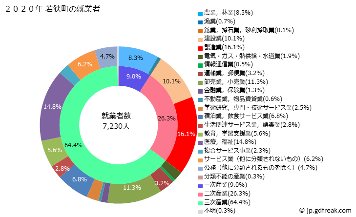 グラフ 若狭町(ﾜｶｻﾁｮｳ 福井県)の人口と世帯 就業者数とその産業構成