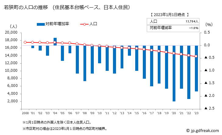 グラフ 若狭町(ﾜｶｻﾁｮｳ 福井県)の人口と世帯 人口推移（住民基本台帳ベース）