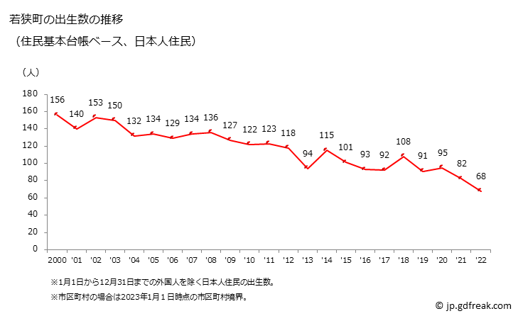 グラフ 若狭町(ﾜｶｻﾁｮｳ 福井県)の人口と世帯 出生数推移（住民基本台帳ベース）