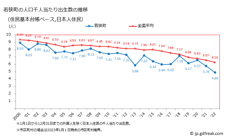 グラフ 若狭町(ﾜｶｻﾁｮｳ 福井県)の人口と世帯 住民千人当たりの出生数（住民基本台帳ベース）