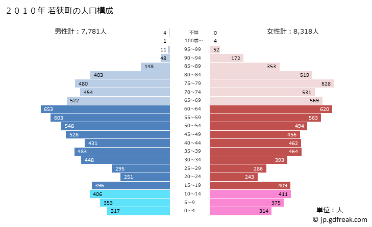 グラフ 若狭町(ﾜｶｻﾁｮｳ 福井県)の人口と世帯 2010年の人口ピラミッド