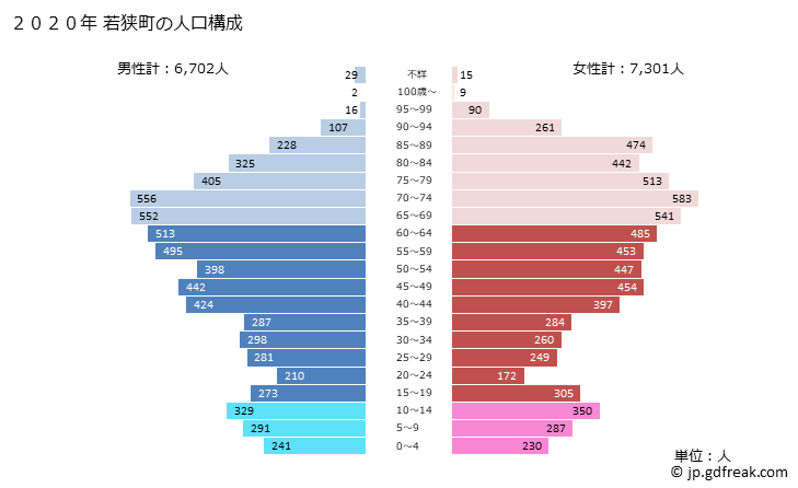 グラフ 若狭町(ﾜｶｻﾁｮｳ 福井県)の人口と世帯 2020年の人口ピラミッド