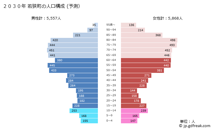 グラフ 若狭町(ﾜｶｻﾁｮｳ 福井県)の人口と世帯 2030年の人口ピラミッド（予測）