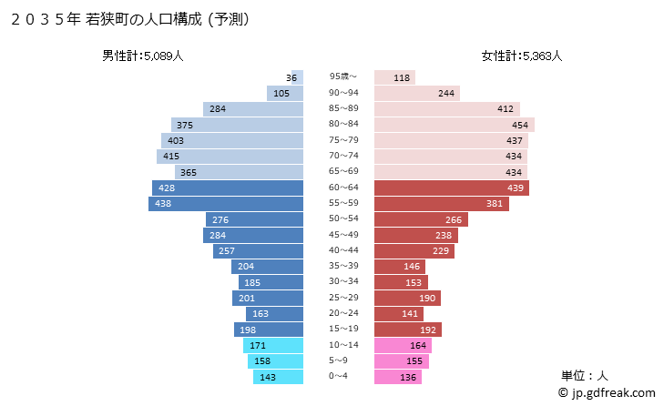 グラフ 若狭町(ﾜｶｻﾁｮｳ 福井県)の人口と世帯 2035年の人口ピラミッド（予測）