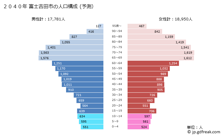 グラフ 富士吉田市(ﾌｼﾞﾖｼﾀﾞｼ 山梨県)の人口と世帯 2040年の人口ピラミッド（予測）