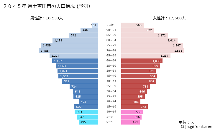 グラフ 富士吉田市(ﾌｼﾞﾖｼﾀﾞｼ 山梨県)の人口と世帯 2045年の人口ピラミッド（予測）