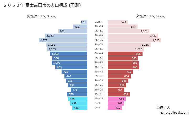 グラフ 富士吉田市(ﾌｼﾞﾖｼﾀﾞｼ 山梨県)の人口と世帯 2050年の人口ピラミッド（予測）