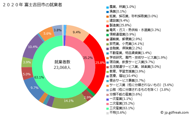 グラフ 富士吉田市(ﾌｼﾞﾖｼﾀﾞｼ 山梨県)の人口と世帯 就業者数とその産業構成