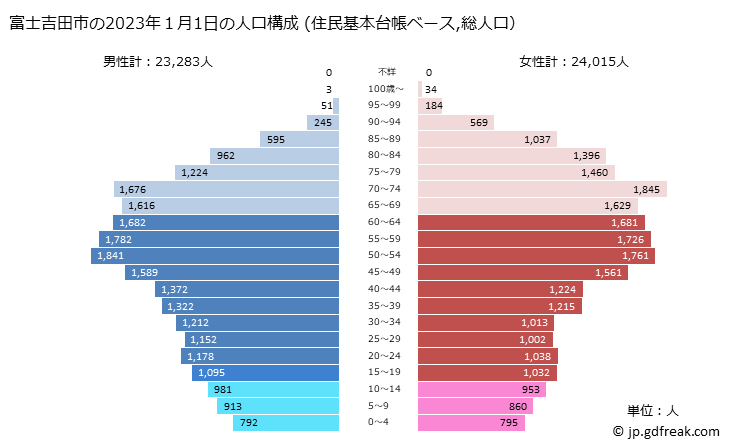 グラフ 富士吉田市(ﾌｼﾞﾖｼﾀﾞｼ 山梨県)の人口と世帯 2023年の人口ピラミッド（住民基本台帳ベース）