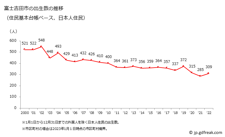 グラフ 富士吉田市(ﾌｼﾞﾖｼﾀﾞｼ 山梨県)の人口と世帯 出生数推移（住民基本台帳ベース）