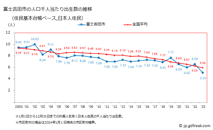 グラフ 富士吉田市(ﾌｼﾞﾖｼﾀﾞｼ 山梨県)の人口と世帯 住民千人当たりの出生数（住民基本台帳ベース）