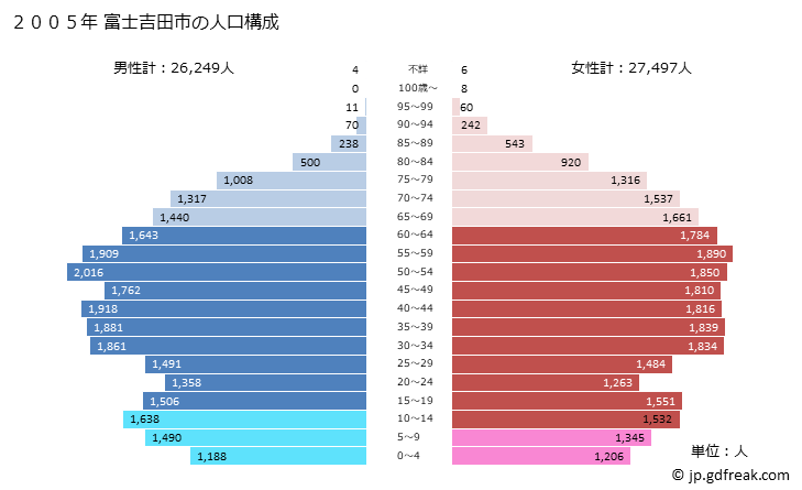 グラフ 富士吉田市(ﾌｼﾞﾖｼﾀﾞｼ 山梨県)の人口と世帯 2005年の人口ピラミッド