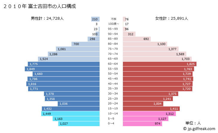グラフ 富士吉田市(ﾌｼﾞﾖｼﾀﾞｼ 山梨県)の人口と世帯 2010年の人口ピラミッド