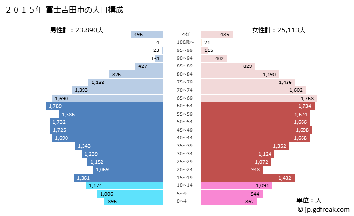 グラフ 富士吉田市(ﾌｼﾞﾖｼﾀﾞｼ 山梨県)の人口と世帯 2015年の人口ピラミッド