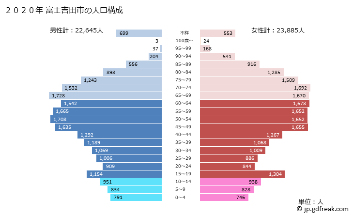 グラフ 富士吉田市(ﾌｼﾞﾖｼﾀﾞｼ 山梨県)の人口と世帯 2020年の人口ピラミッド