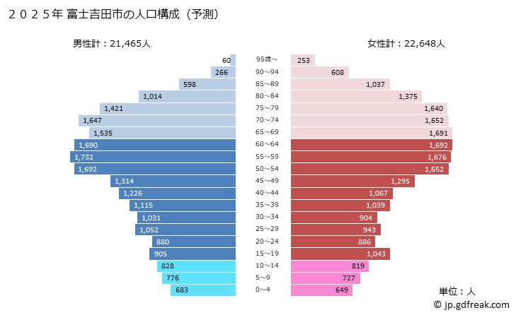 グラフ 富士吉田市(ﾌｼﾞﾖｼﾀﾞｼ 山梨県)の人口と世帯 2025年の人口ピラミッド
