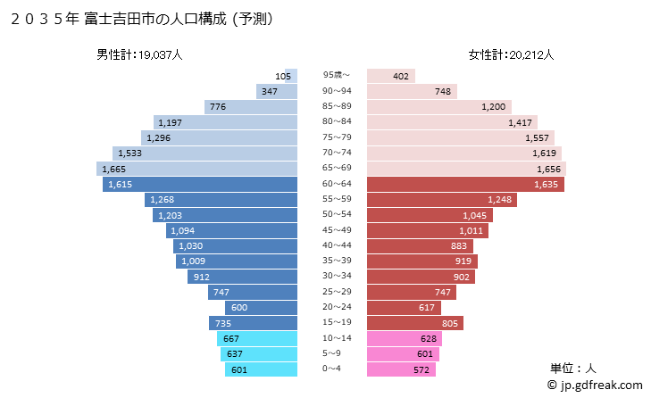 グラフ 富士吉田市(ﾌｼﾞﾖｼﾀﾞｼ 山梨県)の人口と世帯 2035年の人口ピラミッド（予測）