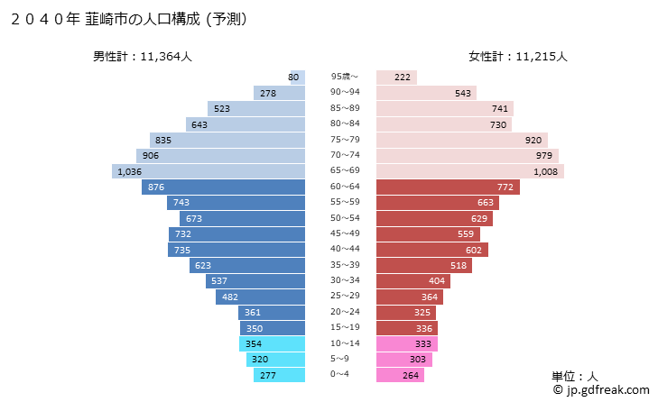 グラフ 韮崎市(ﾆﾗｻｷｼ 山梨県)の人口と世帯 2040年の人口ピラミッド（予測）