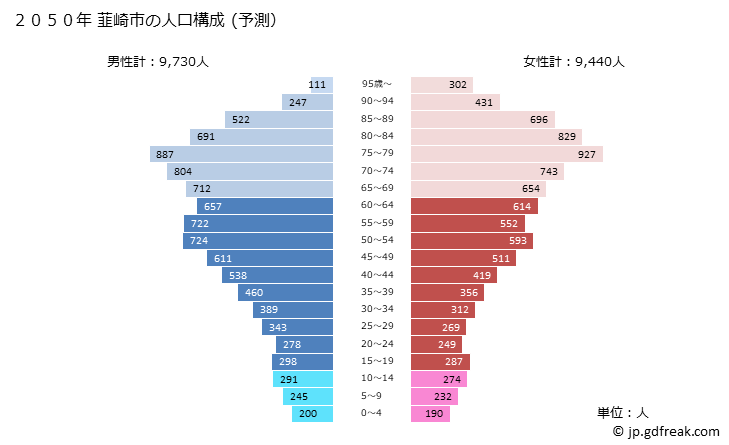 グラフ 韮崎市(ﾆﾗｻｷｼ 山梨県)の人口と世帯 2050年の人口ピラミッド（予測）
