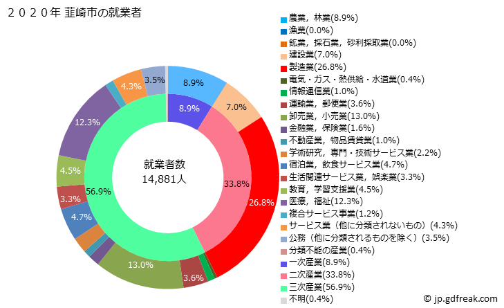 グラフ 韮崎市(ﾆﾗｻｷｼ 山梨県)の人口と世帯 就業者数とその産業構成