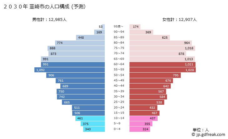 グラフ 韮崎市(ﾆﾗｻｷｼ 山梨県)の人口と世帯 2030年の人口ピラミッド（予測）