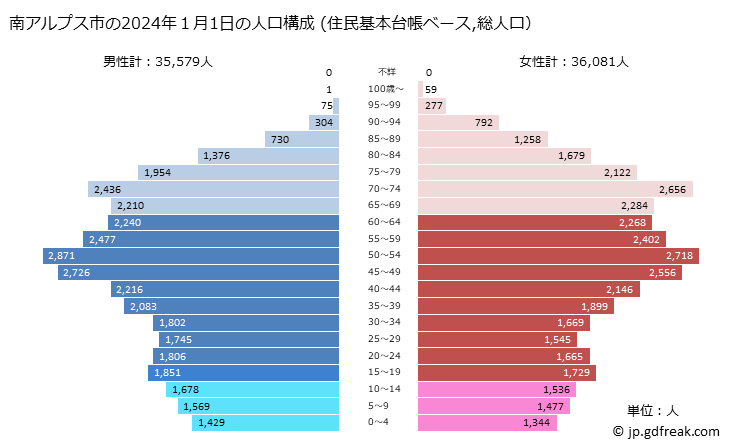 グラフ 南アルプス市(ﾐﾅﾐｱﾙﾌﾟｽｼ 山梨県)の人口と世帯 2024年の人口ピラミッド（住民基本台帳ベース）