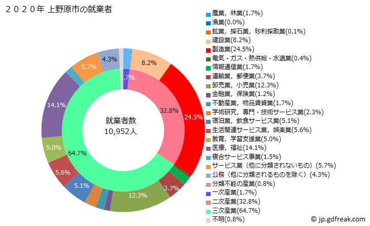 グラフ 上野原市(ｳｴﾉﾊﾗｼ 山梨県)の人口と世帯 就業者数とその産業構成
