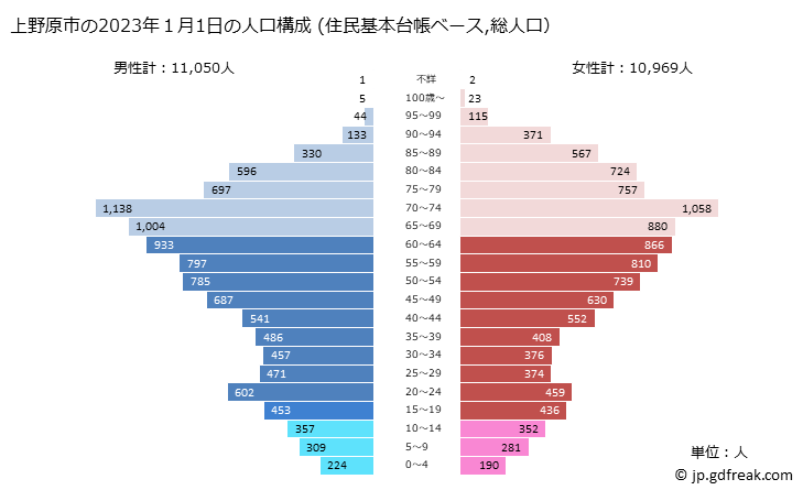 グラフ 上野原市(ｳｴﾉﾊﾗｼ 山梨県)の人口と世帯 2023年の人口ピラミッド（住民基本台帳ベース）