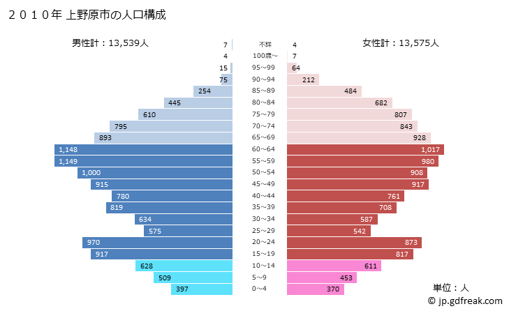 グラフ 上野原市(ｳｴﾉﾊﾗｼ 山梨県)の人口と世帯 2010年の人口ピラミッド