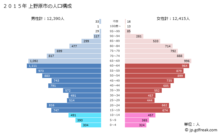 グラフ 上野原市(ｳｴﾉﾊﾗｼ 山梨県)の人口と世帯 2015年の人口ピラミッド