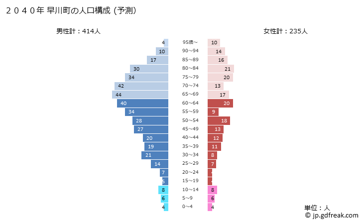 グラフ 早川町(ﾊﾔｶﾜﾁｮｳ 山梨県)の人口と世帯 2040年の人口ピラミッド（予測）