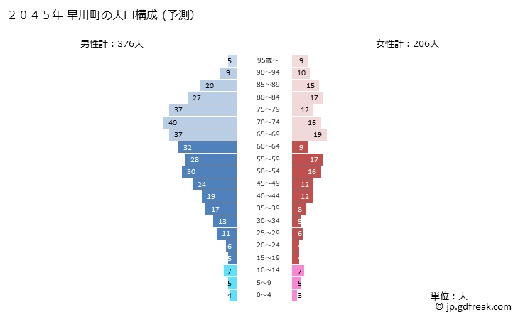グラフ 早川町(ﾊﾔｶﾜﾁｮｳ 山梨県)の人口と世帯 2045年の人口ピラミッド（予測）