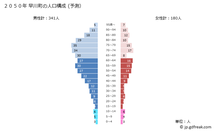 グラフ 早川町(ﾊﾔｶﾜﾁｮｳ 山梨県)の人口と世帯 2050年の人口ピラミッド（予測）