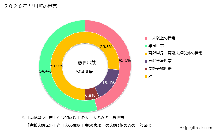 グラフ 早川町(ﾊﾔｶﾜﾁｮｳ 山梨県)の人口と世帯 世帯数とその構成