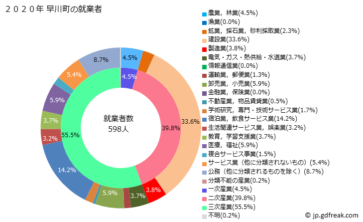 グラフ 早川町(ﾊﾔｶﾜﾁｮｳ 山梨県)の人口と世帯 就業者数とその産業構成