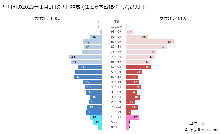 グラフ 早川町(ﾊﾔｶﾜﾁｮｳ 山梨県)の人口と世帯 2023年の人口ピラミッド（住民基本台帳ベース）