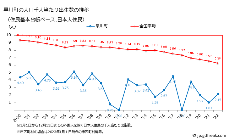 グラフ 早川町(ﾊﾔｶﾜﾁｮｳ 山梨県)の人口と世帯 住民千人当たりの出生数（住民基本台帳ベース）