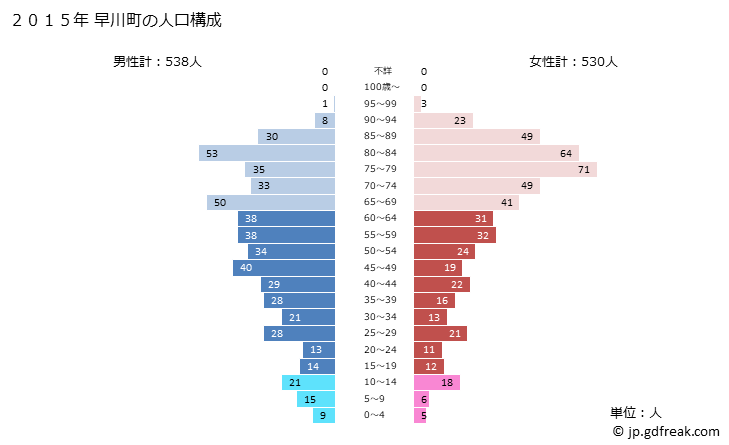 グラフ 早川町(ﾊﾔｶﾜﾁｮｳ 山梨県)の人口と世帯 2015年の人口ピラミッド
