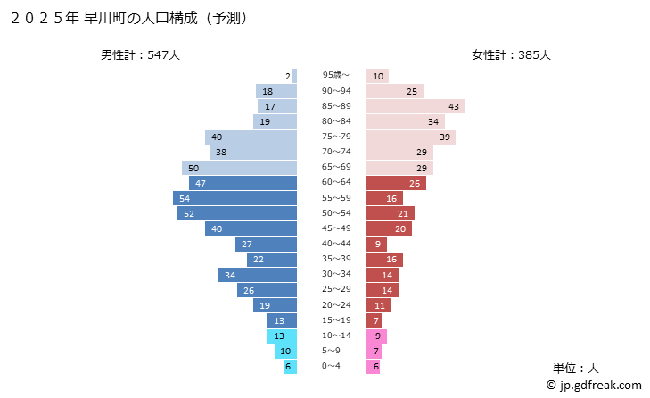 グラフ 早川町(ﾊﾔｶﾜﾁｮｳ 山梨県)の人口と世帯 2025年の人口ピラミッド