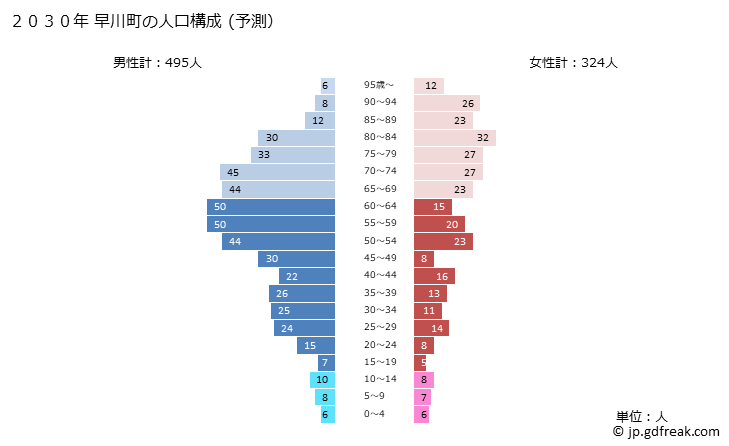 グラフ 早川町(ﾊﾔｶﾜﾁｮｳ 山梨県)の人口と世帯 2030年の人口ピラミッド（予測）